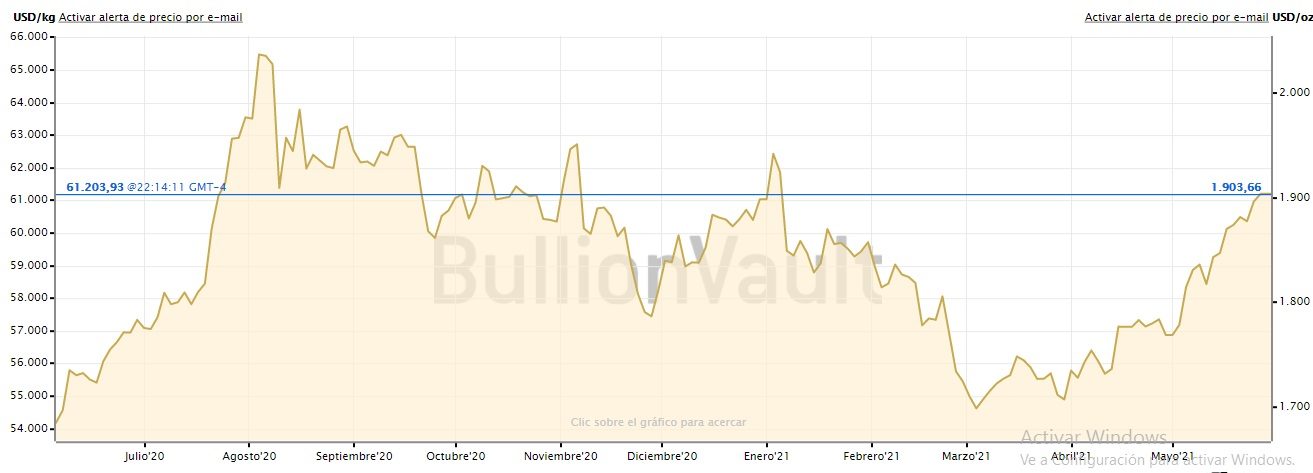 Precio del oro - Desde un año atrás